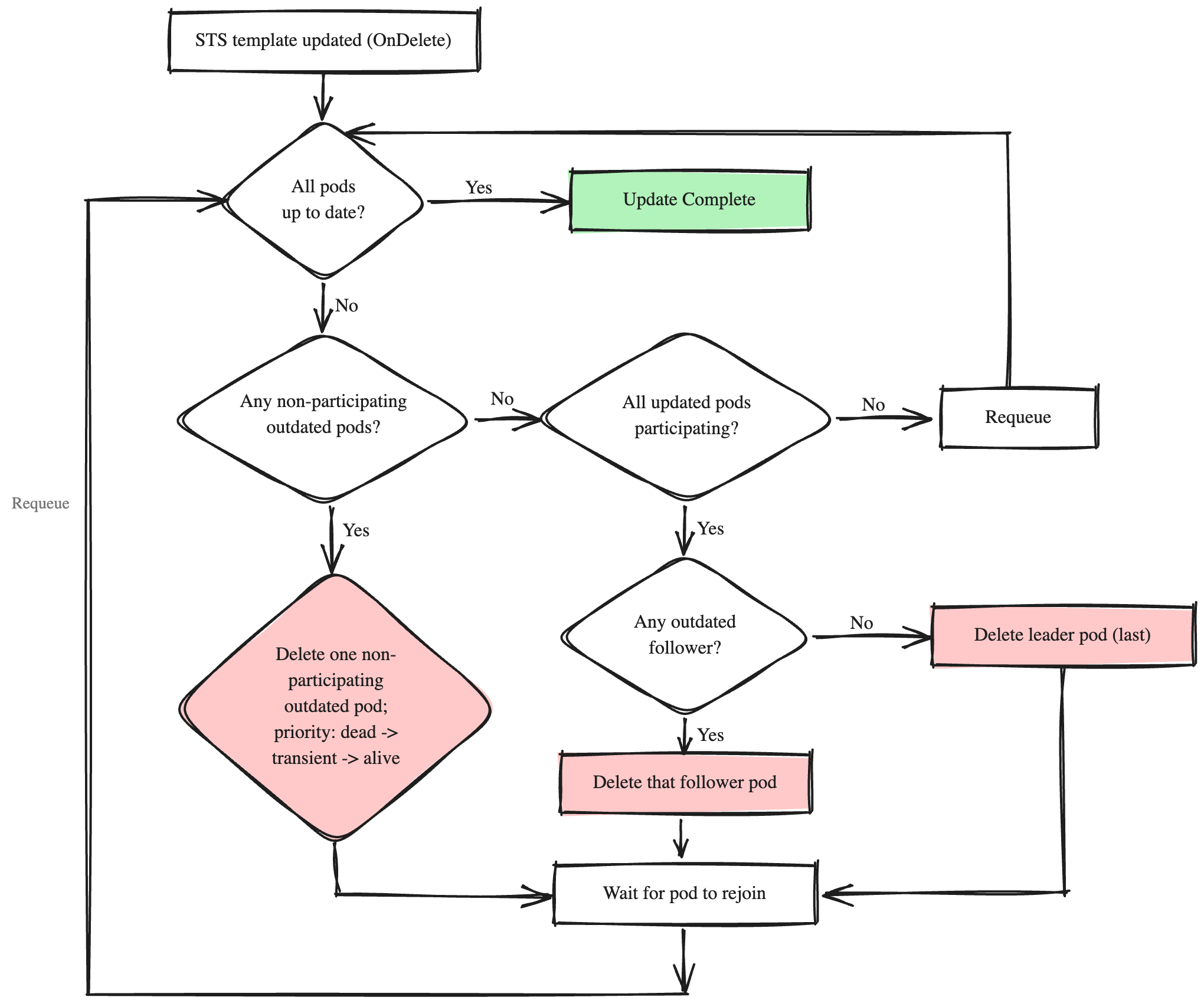 OnDelete state diagram showing the simplified pod update procedure