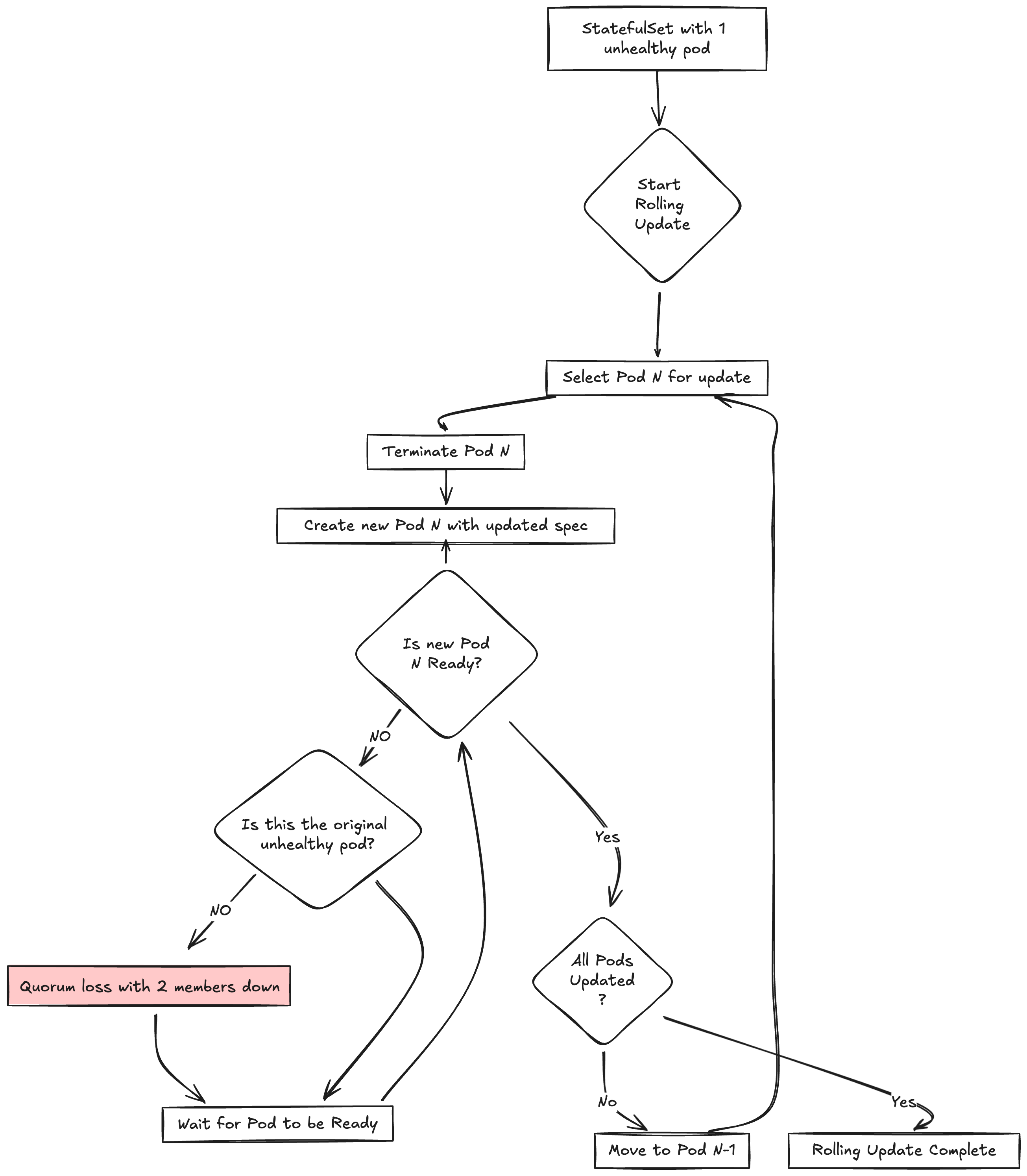 RollingUpdate state diagram showing quorum loss when an unhealthy pod exists