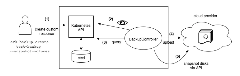 Backup process