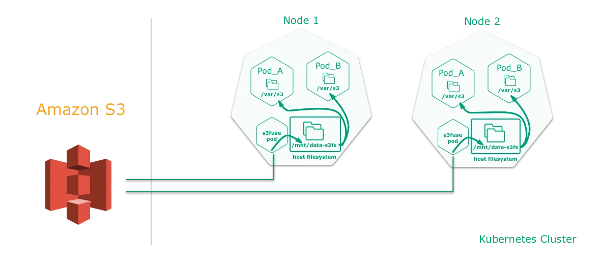 s3-shared-storage