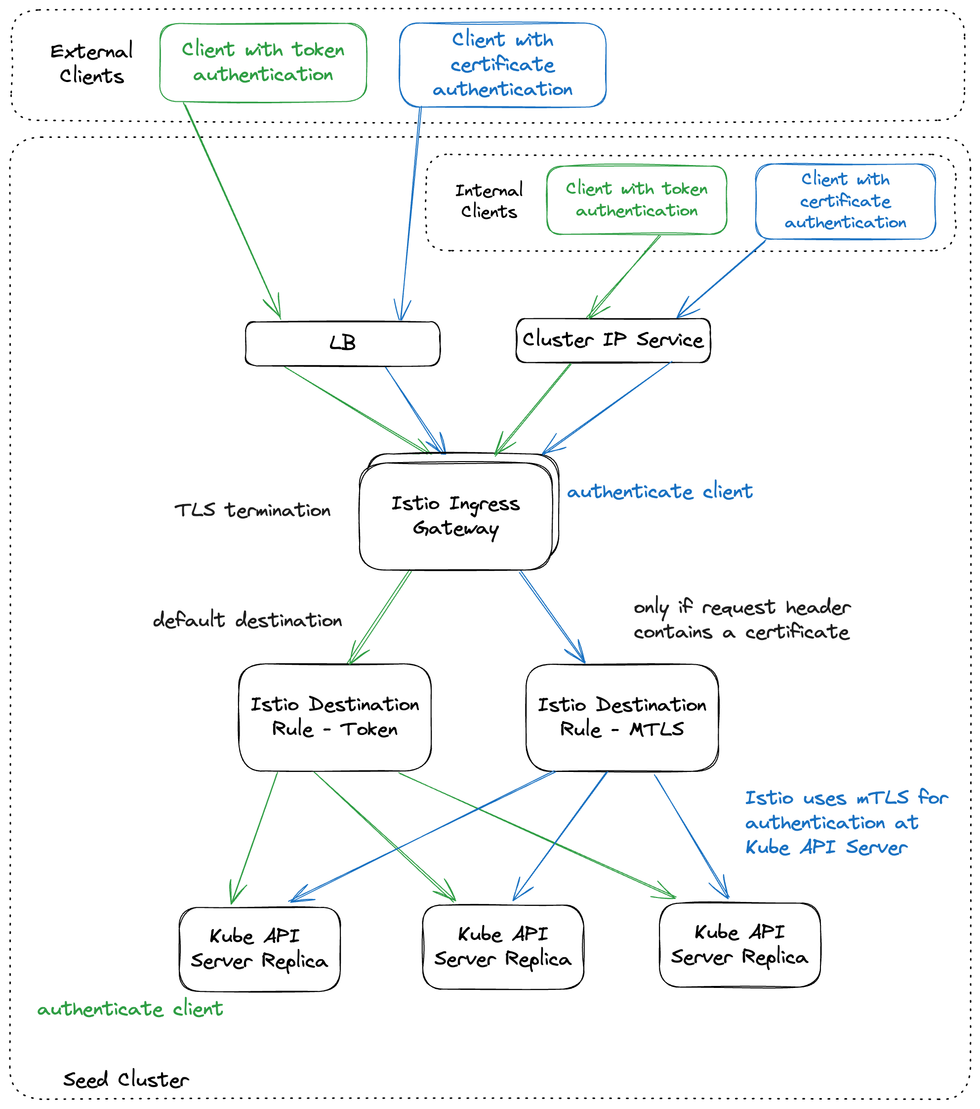 L7 load-balancing