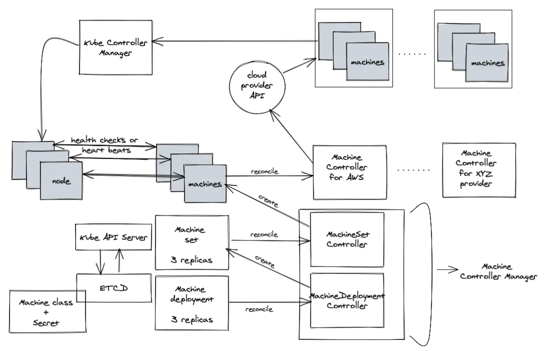 Figure 2: Out-Of-Tree Machine Controller Manager