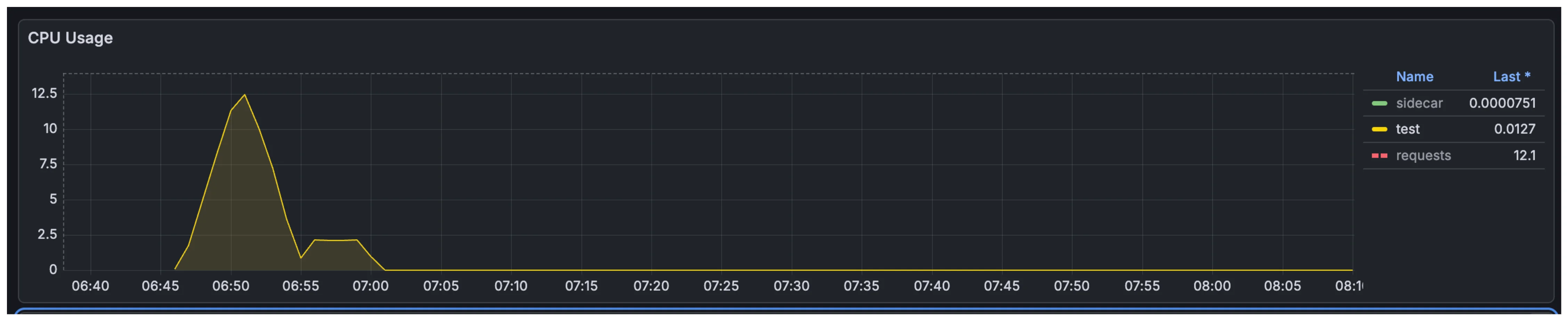 Prow CPU metrics without cache showing 12 CPUs being used during build