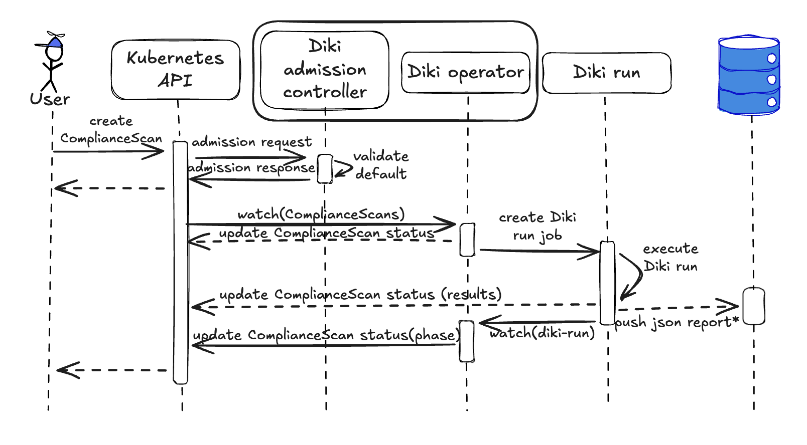 Sequence diagram