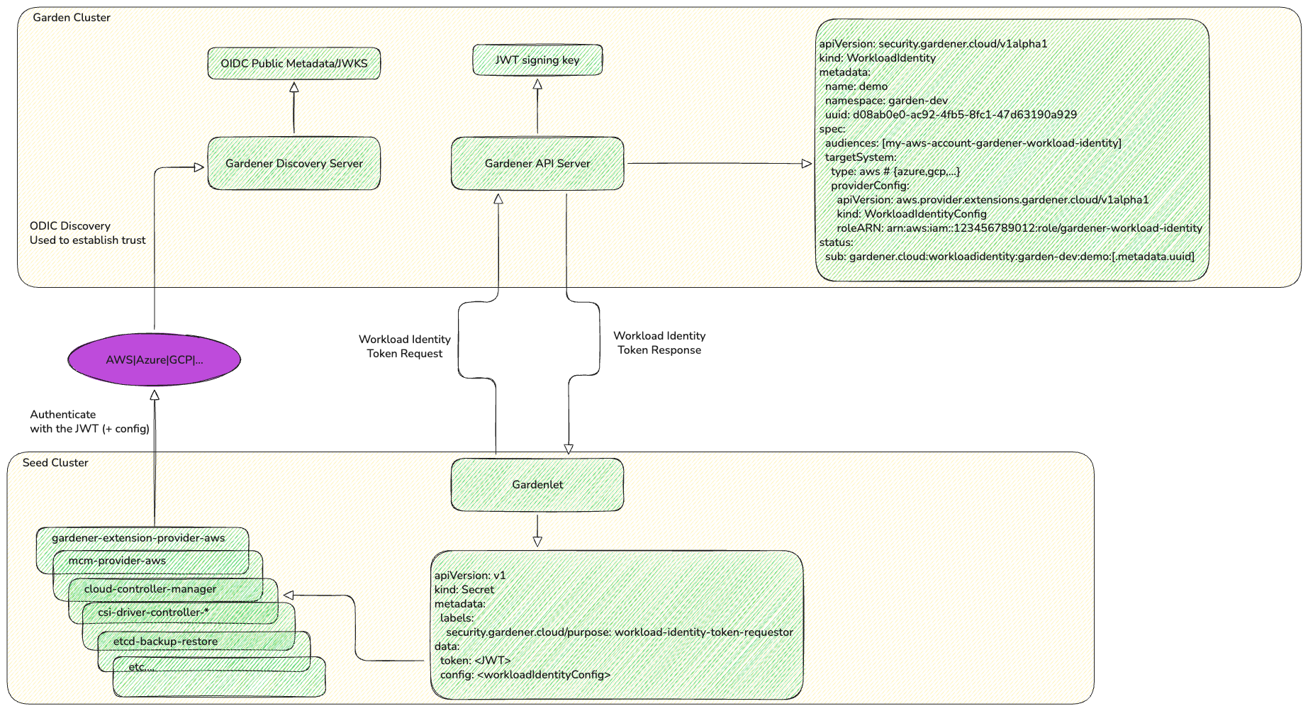 Workload Identity Overview